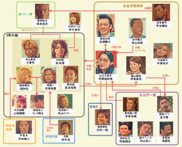 ドラマ ごくせん 2002特別編 相関図  仲間由紀恵 生瀬勝久 松本潤 小栗旬 石垣佑磨 成宮寛貴 脇知弘 伊東美咲 中澤裕子 金子賢 上地雄輔 松山ケンイチ ウエンツ瑛士 沢村一樹 半田健人 市川由衣 塚本高史 田中圭 小手伸也あらすじネタバレ